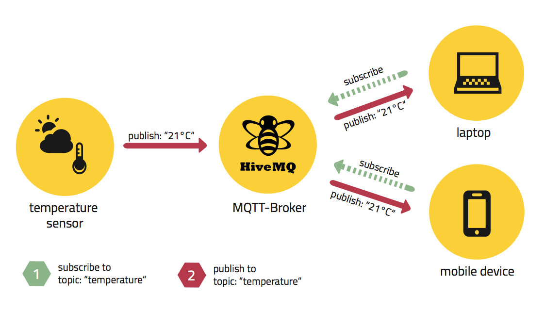 MQTT - Source: https://www.eclipse.org/community/eclipse_newsletter/2014/october/article2.php